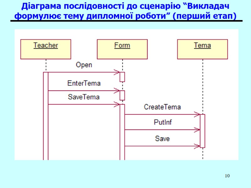 10 Діаграма послідовності до сценарію “Викладач формулює тему дипломної роботи” (перший етап)